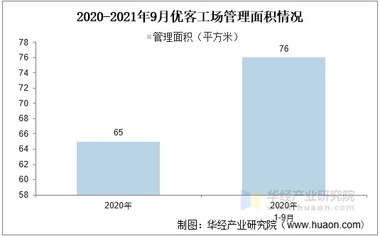 2020-2021年9月优客工场管理面积情况