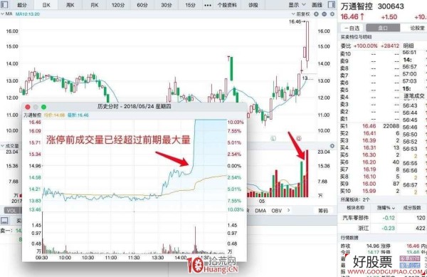 如何正确打板？介入涨停板，正确打板的三种方法（图解）,好股票网