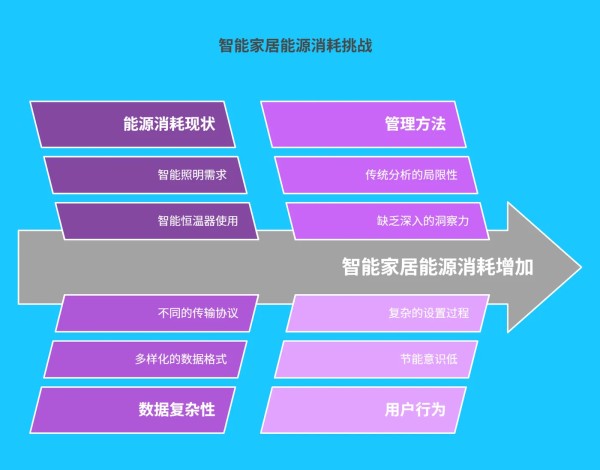 一、智能家居能源消耗现状与挑战 -198.png