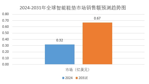 2025年鞋垫市场规模分析：全球智能鞋垫市场销售额增长率为11.0%