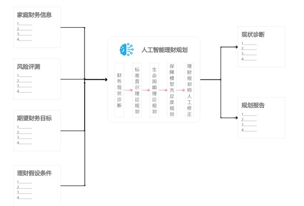 如何使用AI进行智能投资和理财规划_https://ai.lansai.wang_AI使用_第6张