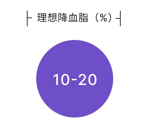 理想降血脂