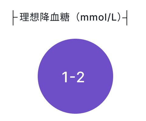 理想降血糖