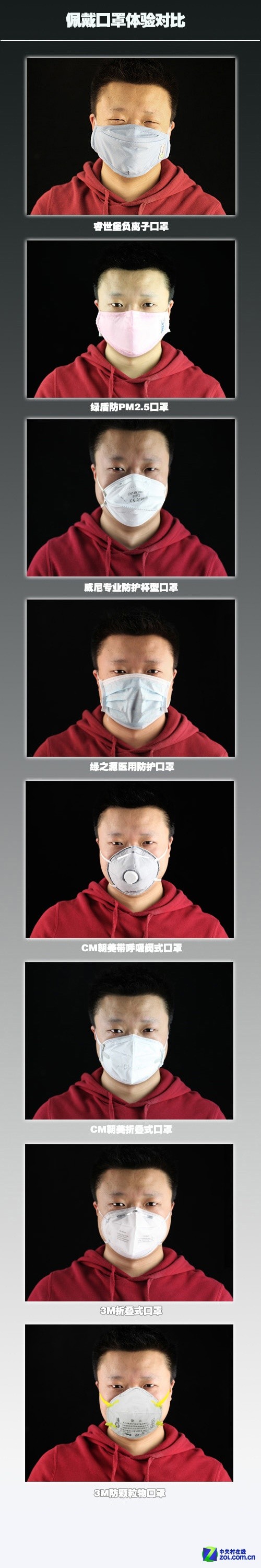 探究防PM2.5真相 8款最热销口罩横评 