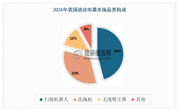 根据产品形态不同，清洁电器主要可分为吸尘器、洗地机、除螨仪、布艺清洁机、擦窗机器人、蒸汽拖把等品类。其中，扫地机器人和洗地机凭借功能革新，击中用户使用痛点，符合中国用户的地板清洁习惯，因此不断挤占吸尘器份额，成长为清洁电器行业两大核心品类，合计占据清洁电器市场70%的份额。有数据显示，2024年在我国清洁电器市场中，扫地机器人占比最大，达到46%；其次为洗地机，占比33%。