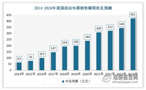 进入2024年，受益于“以旧换新”政策红利、消费升级以及技术的创新迭代推动，我国清洁电器市场迎来爆发式增长，并成为了家电市场中增速最快的板块之一。数据显示，2024年我国清洁电器行业销售额423亿元，同比增长24.4%；零售量3035万台，同比增长22.8%。其中，扫地机器人以194亿元的销售额和41.1%的增速领跑行业，成为市场增长的核心引擎。