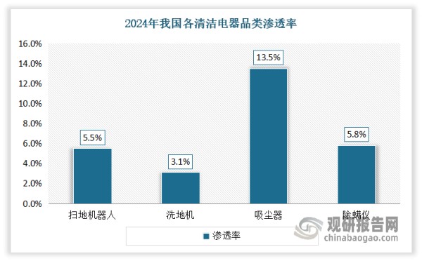 不过，当前扫地机器人和洗地机在我国的渗透率仅为 5.5%和 3.1%，相比吸尘器渗透率13.5%而言，还有较大提升空间。分析认为，清洁电器对我国消费者而言是刚需家电品类，在高频的家庭清洁习惯下，扫地机器人可以很好地免除人工，并且随着技术发展和产品功能完善，产品使用体验不断提升，叠加当前国补政策带来的家电需求刺激，扫地机器人和洗地机都具有快速增长的潜力。