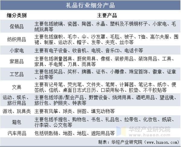 礼品行业细分产品