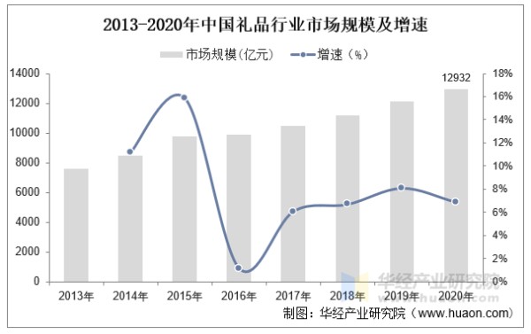 2013-2020年中国礼品行业市场规模及增速