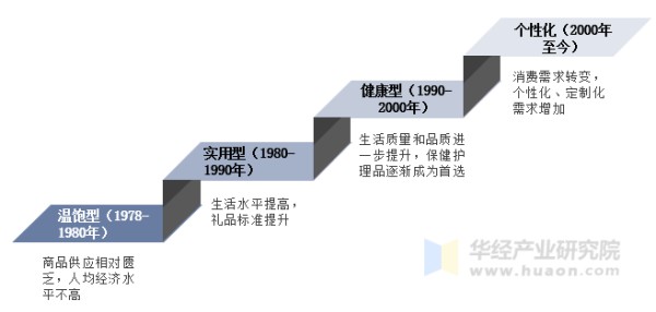 中国礼品行业发展历程