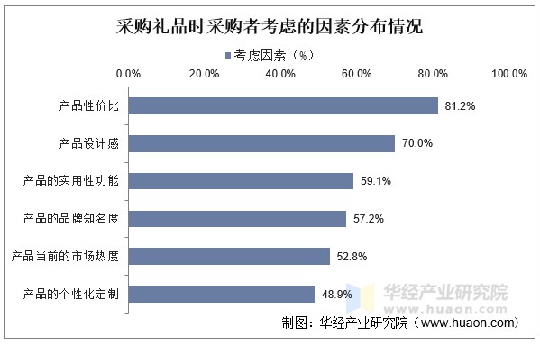 采购礼品时采购者考虑的因素分布情况