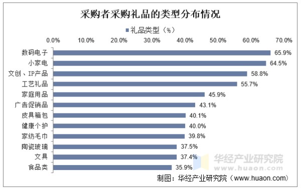 采购者采购礼品的类型分布情况