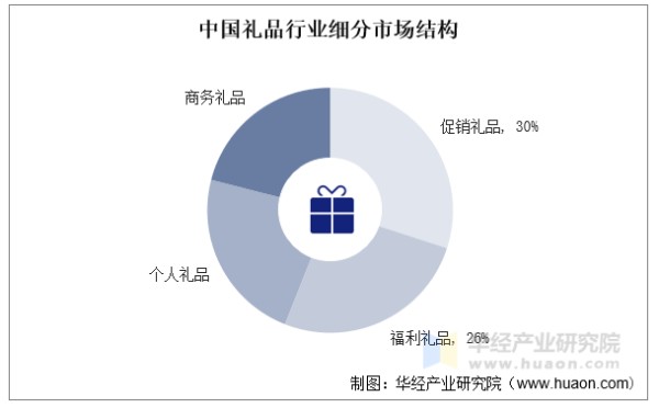 中国礼品行业细分市场结构