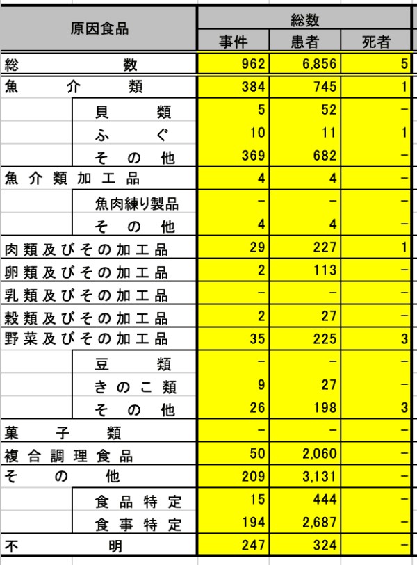 厚生労働省の食中毒統計から