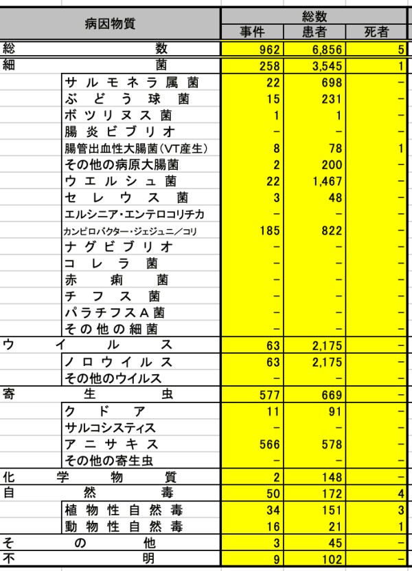 出典：厚生労働省-4.食中毒統計-病因物質別