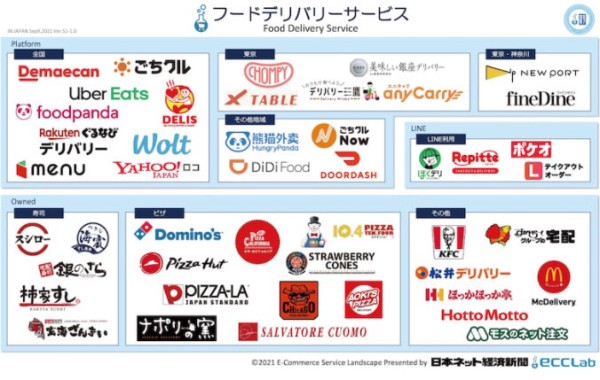 フードデリバリーの利用者が増加しています