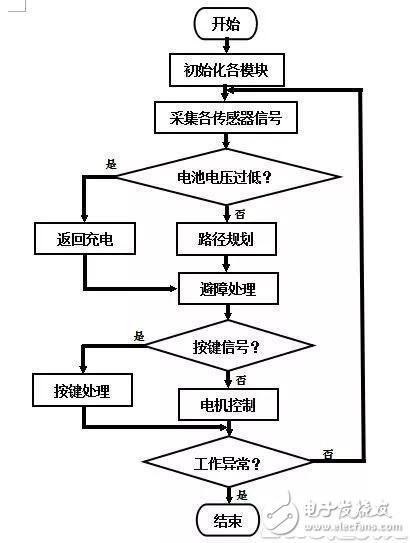 扫地机器人的工作原理及传感器的作用