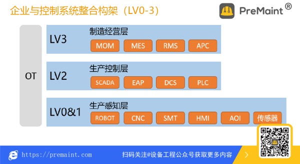 图.企业与控制系统整合构架（LV0-3）