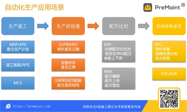 自动化生产应用场景