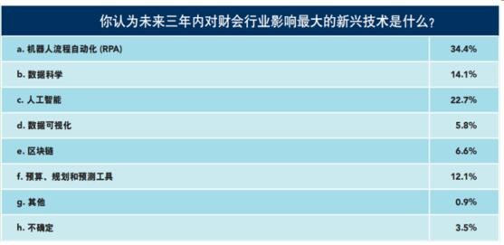 图1 对财会行业影响最大的新兴技术（发布机构：IMA美国管理会计师协会）