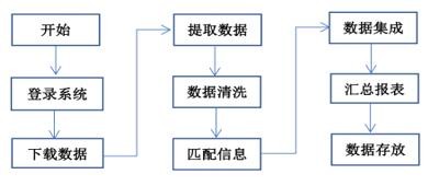 图3 RPA财务机器人数据整理流程