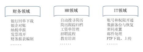 图2 RPA机器人应用的职能领域