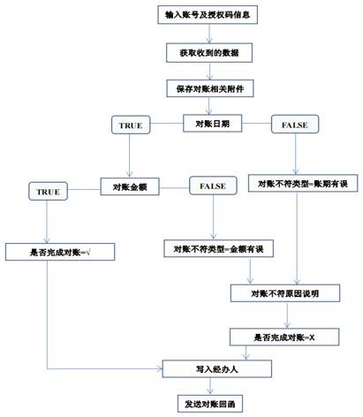 图4 RPA财务对账机器人的流程设计