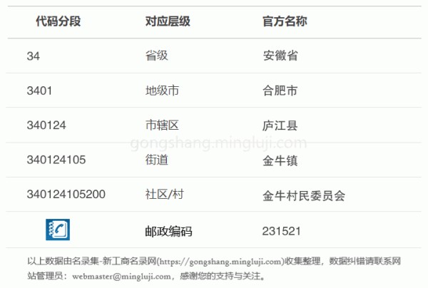 行政区划代码340124105200详情解析