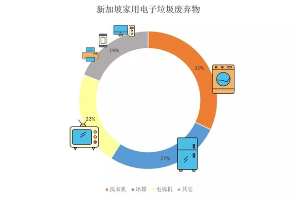 南洋之窗：新加坡电子垃圾有什么市场？
