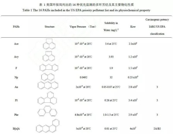 土壤和地下水中重金属和多环芳烃复合污染和修复研究进展