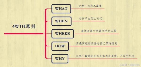 三张清单告诉你，如何做事更高效