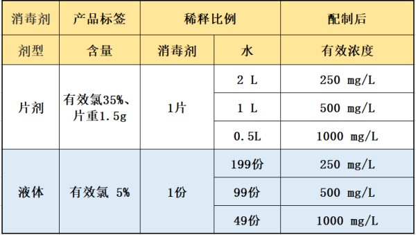常用含氯消毒剂的配制方法
