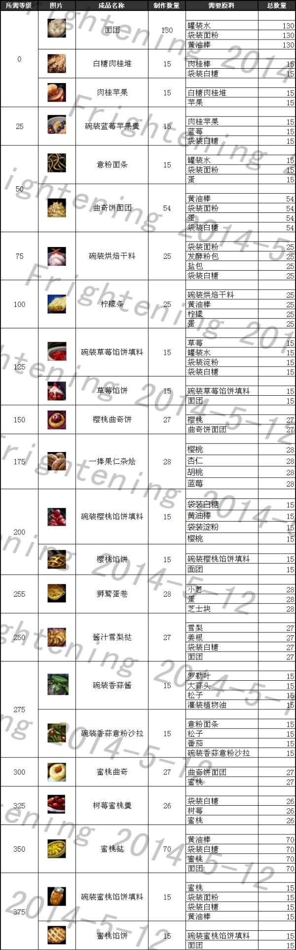 《激战2》生产工艺厨师职业速冲1-400攻略