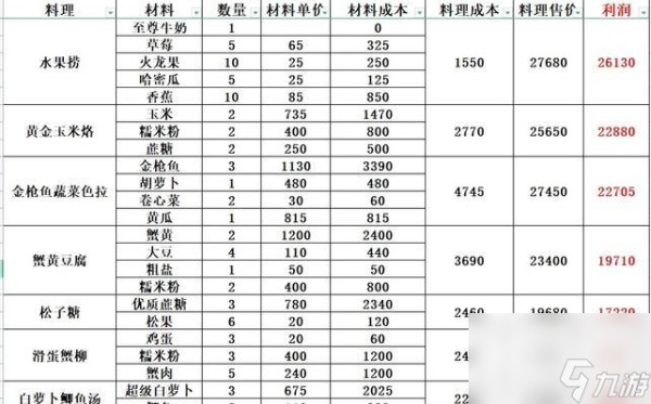 小森生活4级厨房食谱四级菜单料理总汇（吃遍小森世界）