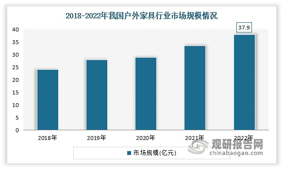 近年来随着人们的生活水平和质量正逐步向高水平发展，我国的户外家具消费市场在不断的呈稳步增长的趋势，户外家具逐渐成为了家具产业的新热点，市场规模逐年增长。数据显示，截至2022年我国户外家具行业市场规模约为37.9亿元。其中家用户外家具市场规模约为26.42亿元，商用户外家具市场规模约为11.48亿元。