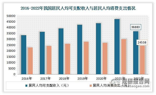 一是居民可支配收入的增加为我国的市场发展注入了主要动力。根据国家统计局数据显示，2022年我国居民可支配收入由 2017 年的 2.6 万元增长到 3.68 万元，预计到 2025 年我国中等收入群体规模将超过 5.6 亿人。2022年我国居民人均消费支出增长到24538元。
