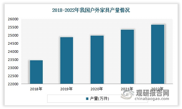 目前凭借完善的基础设施建设、较低的人力成本、成熟的生产工艺等优势，我国在众多发展中国家或地区中脱颖而出，已成为户外休闲家具及用品行业的主要生产国。据统计，截至2022年我国户外家具产量约为25650.7万件。