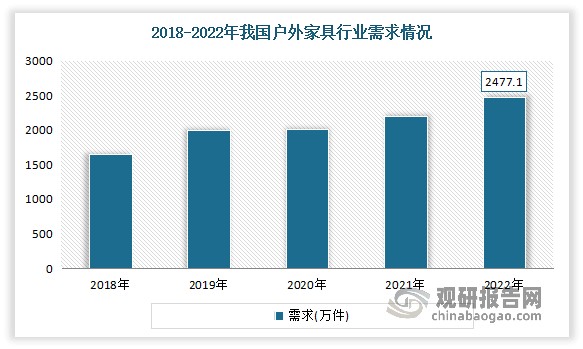 近年随着居民生活水平的提高和居民居住环境的改善，国内户外休闲家具及用品市场需求开始显现出巨大的增长潜力。据统计，截至2022年我国户外家具需求量约为2477.1万件。