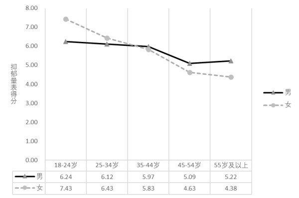 图1.不同性别在各年龄组的抑郁平均水平
