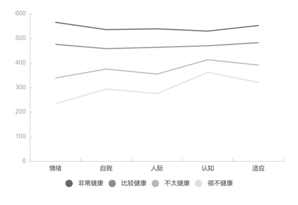 图2.不同自评心理健康水平上的多维心理健康指数