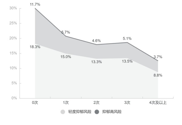 图5.不同运动频率下的抑郁风险对比