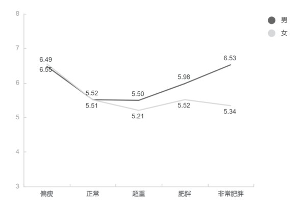 图6.不同体质指数成年男女的抑郁水平对比