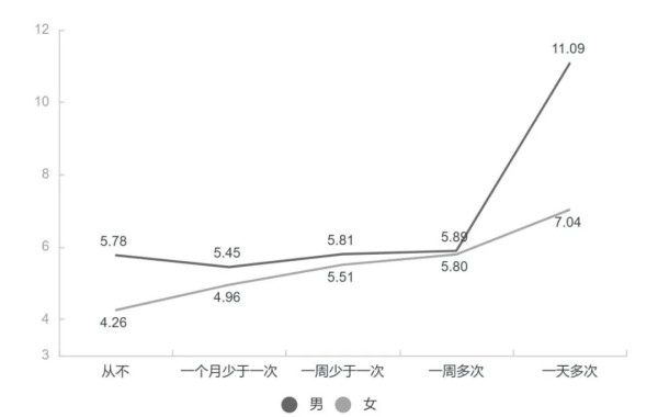 图7.不同网络购物频率下成年男女的抑郁水平对比