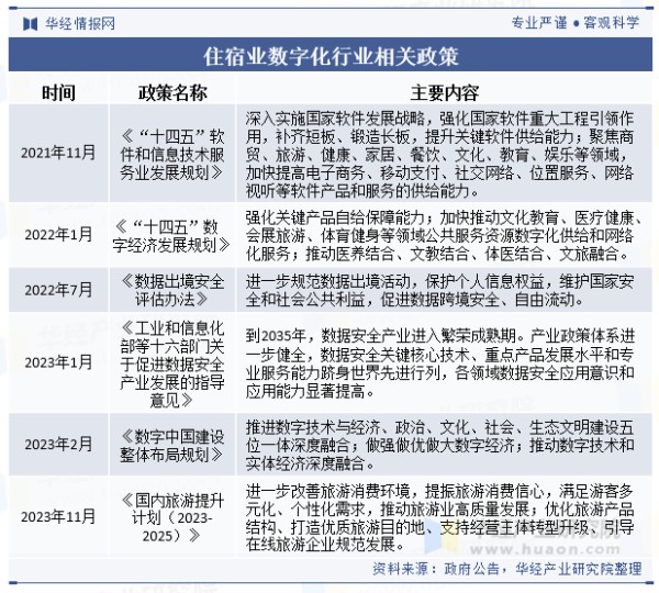 住宿业数字化行业相关政策