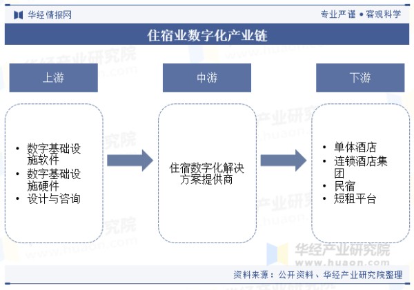 住宿业数字化产业链