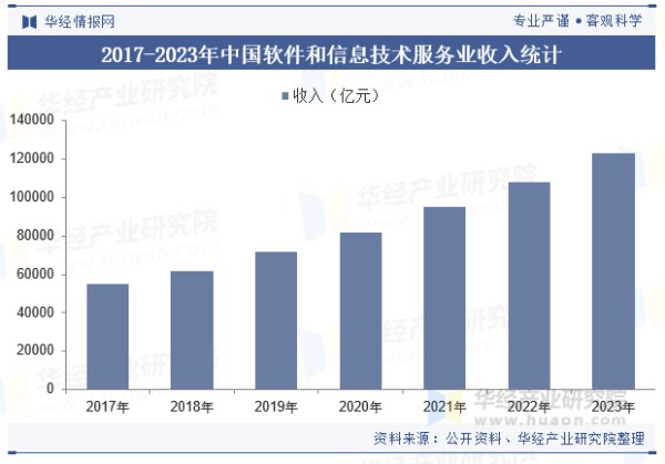 2017-2023年中国软件和信息技术服务业收入统计