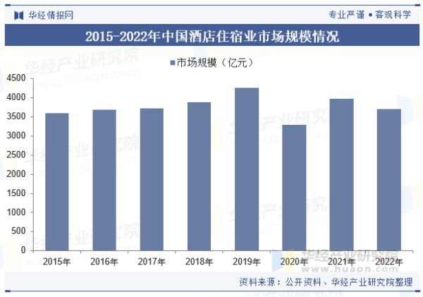 2015-2022年中国酒店住宿业市场规模情况