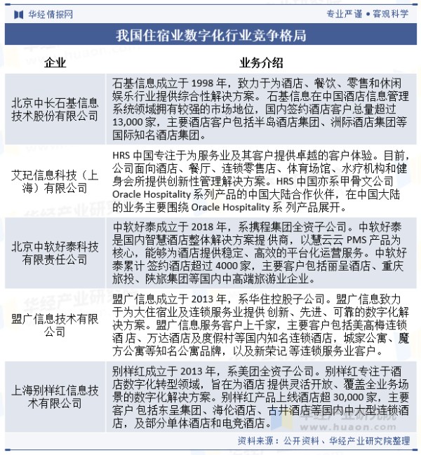 我国住宿业数字化行业竞争格局