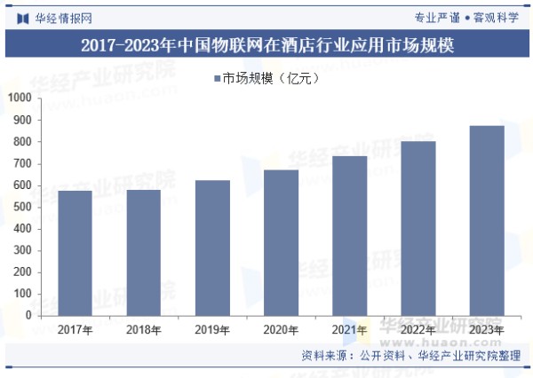 2017-2023年中国物联网在酒店行业应用市场规模