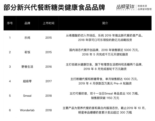 部分新兴代餐断糖类健康食品品牌.001